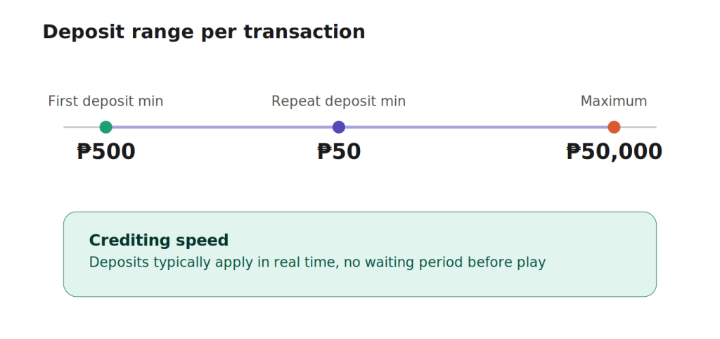 Diagram of deposit range per transaction on MegaPerya