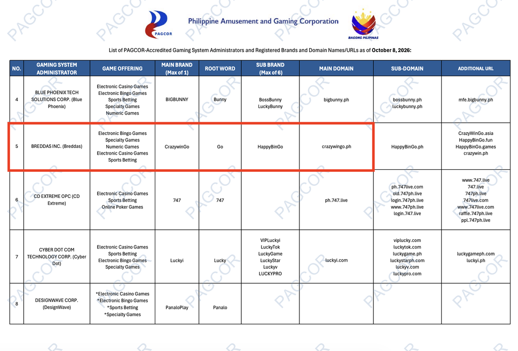 PAGCOR register showing Breddas Inc., CrazyWinGo and crazywingo.ph
